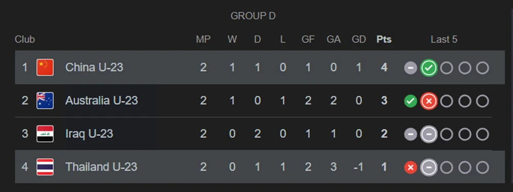 TRỰC TIẾP bóng đá U23 Thái Lan vs U23 Trung Quốc 18h30 hôm nay, VCK U23 châu Á 2026 - Ảnh 4.