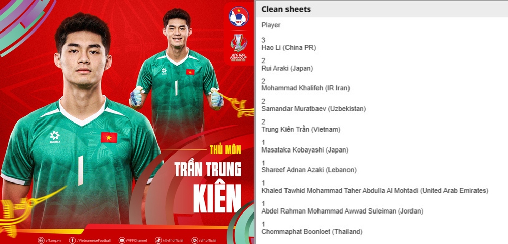 Trần Trung Kiên của U23 Việt Nam lọt Top thủ môn xuất sắc nhất vòng bảng giải châu Á  - Ảnh 1.