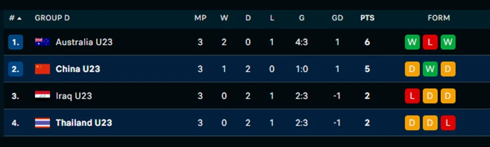 U23 Thái Lan dừng bước sớm sau hòa 0-0 với U23 Trung Quốc - Ảnh 2.