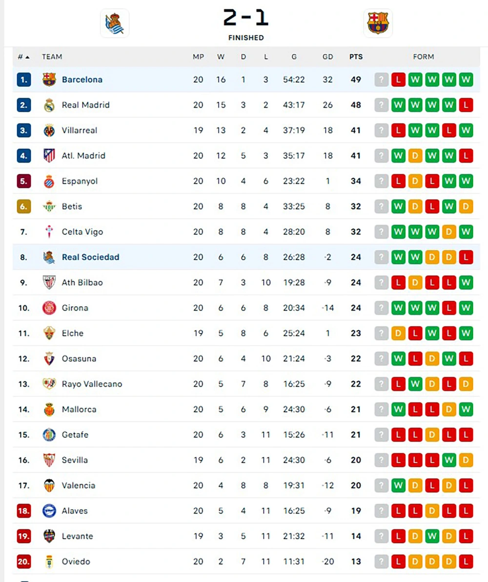 Barcelona thua trên sân khách, chỉ hơn Real Madrid đúng 1 điểm trong cuộc đua vô địch La Liga - Ảnh 4.