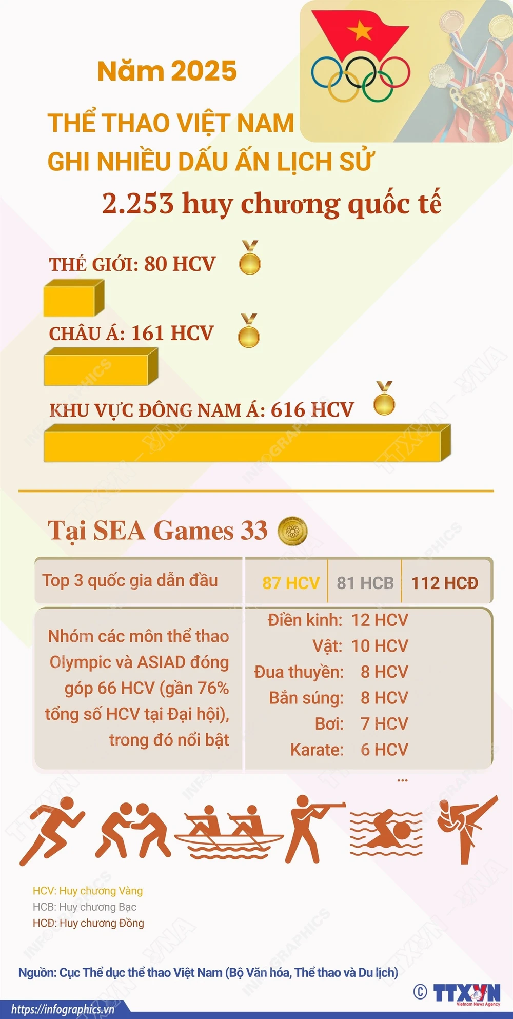 Năm 2025: Thể thao Việt Nam ghi nhiều dấu ấn lịch sử - Ảnh 1. Năm 2025: Thể thao Việt Nam ghi nhiều dấu ấn lịch sử - Ảnh 1.
