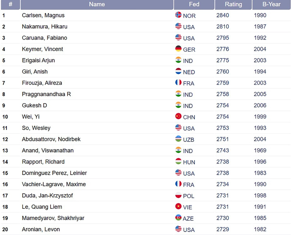 Kỳ thủ Lê Quang Liêm góp mặt trong Top 20 thế giới đầu năm 2026 - Ảnh 2. Kỳ thủ Lê Quang Liêm góp mặt trong Top 20 thế giới đầu năm 2026 - Ảnh 2.
