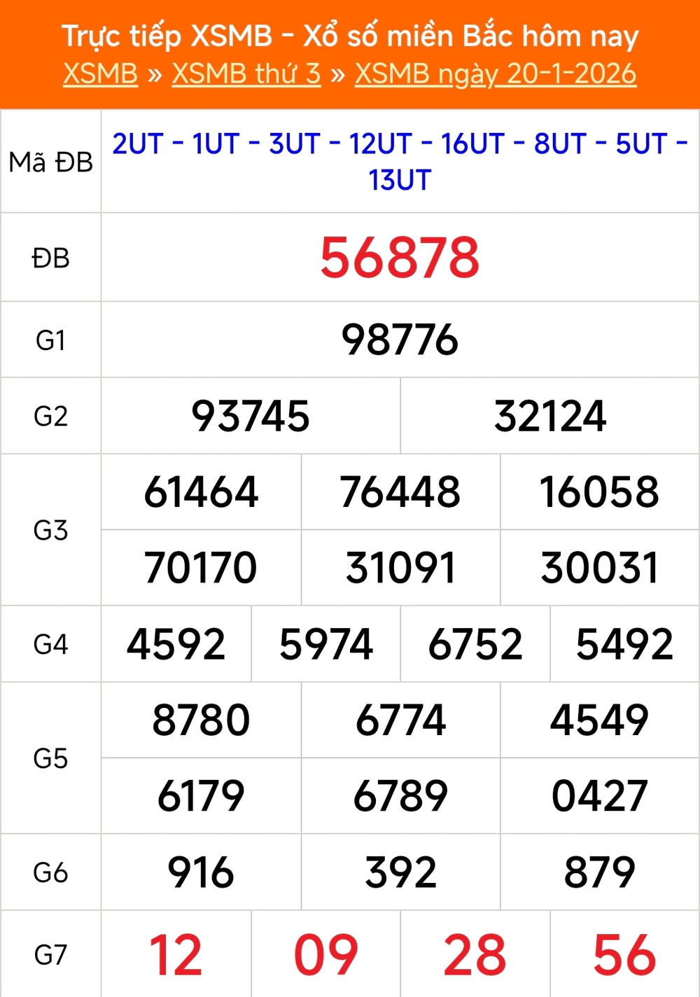 XSMB 22/1 - Kết quả Xổ số miền Bắc hôm nay 22/1/2026 - Trực tiếp xổ số hôm nay ngày 22 tháng 1 - Ảnh 1.