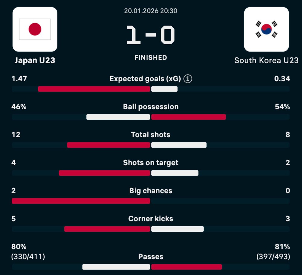 Loại kình địch Đông Á để vào chung kết, U23 Nhật Bản chứng minh một phẩm chất đặc biệt - Ảnh 2.
