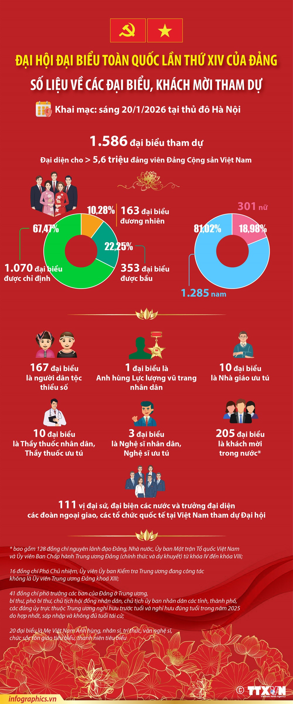 Thông cáo báo chí về ngày làm việc thứ hai Đại hội đại biểu toàn quốc lần thứ XIV của Đảng - Ảnh 4.