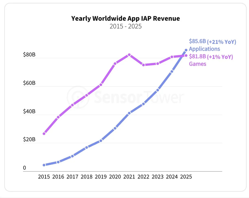Người dùng đổ 85 tỷ USD cho app di động 2025: AI là "ông vua" mới, đánh bại ngành game - Ảnh 3. Người dùng đổ 85 tỷ USD cho app di động 2025: AI là "ông vua" mới, đánh bại ngành game - Ảnh 3.