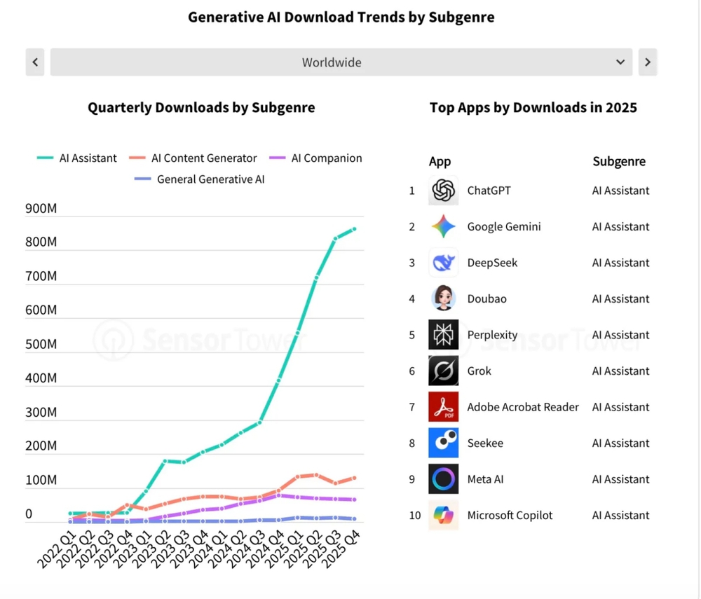 Người dùng đổ 85 tỷ USD cho app di động 2025: AI là "ông vua" mới, đánh bại ngành game - Ảnh 5. Người dùng đổ 85 tỷ USD cho app di động 2025: AI là "ông vua" mới, đánh bại ngành game - Ảnh 5.