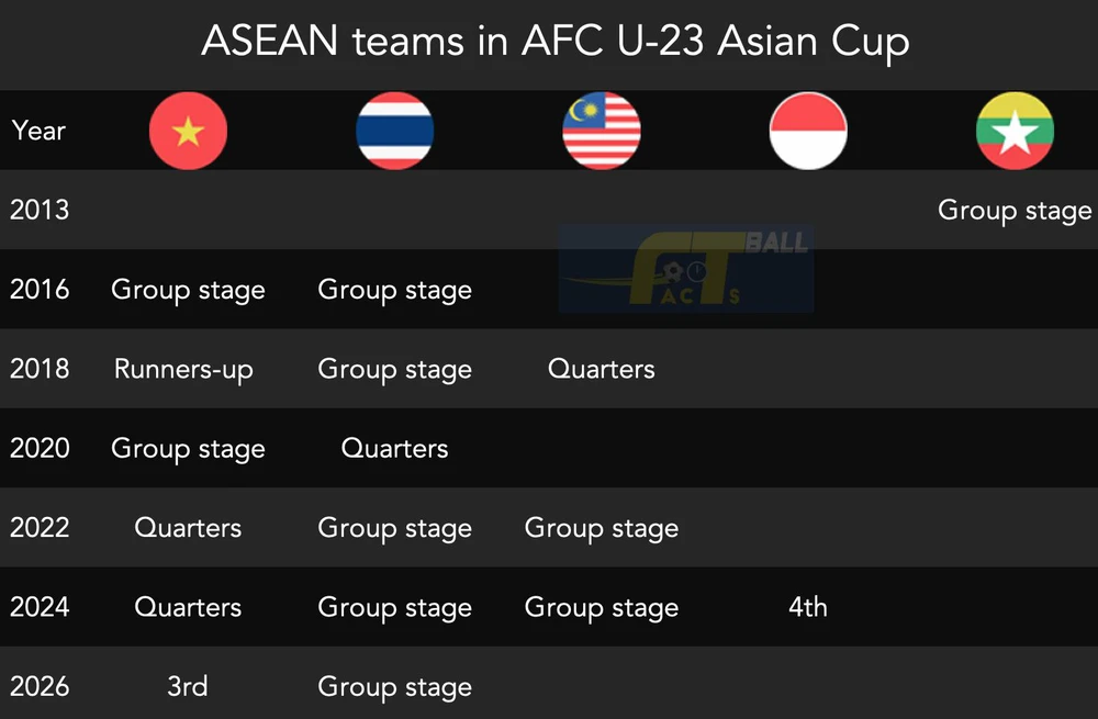 Những thống kê ấn tượng về U23 Việt Nam ở U23 châu Á 2026 - Ảnh 3. U23 Việt Nam