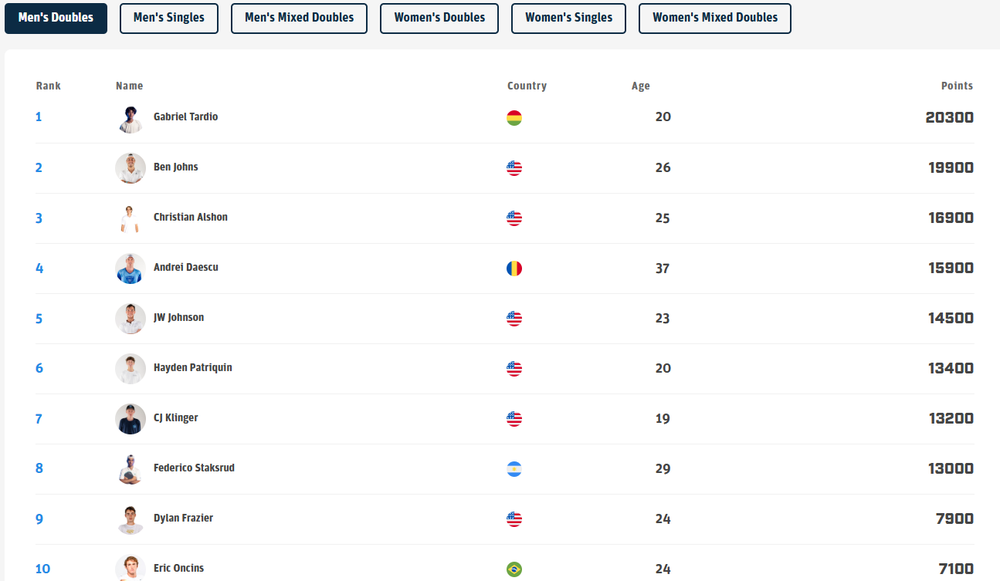 Ben Johns bị soán ngôi, tân vương pickleball thế giới lộ diện, là tay vợt vừa gia nhập hãng vợt Việt Nam - Ảnh 1.