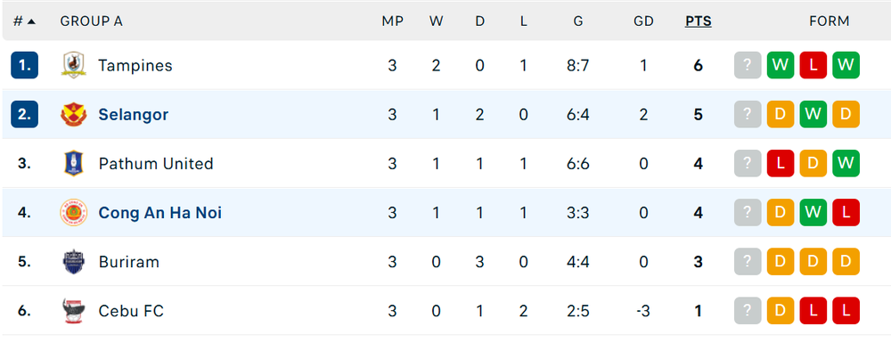 Nhận định Selangor vs CAHN FC 20h00 ngày 28/01/2026, ASEAN Club Championship - Ảnh 2. Nhận định Selangor vs CAHN FC 20h00 ngày 28/01/2026, ASEAN Club Championship - Ảnh 2.