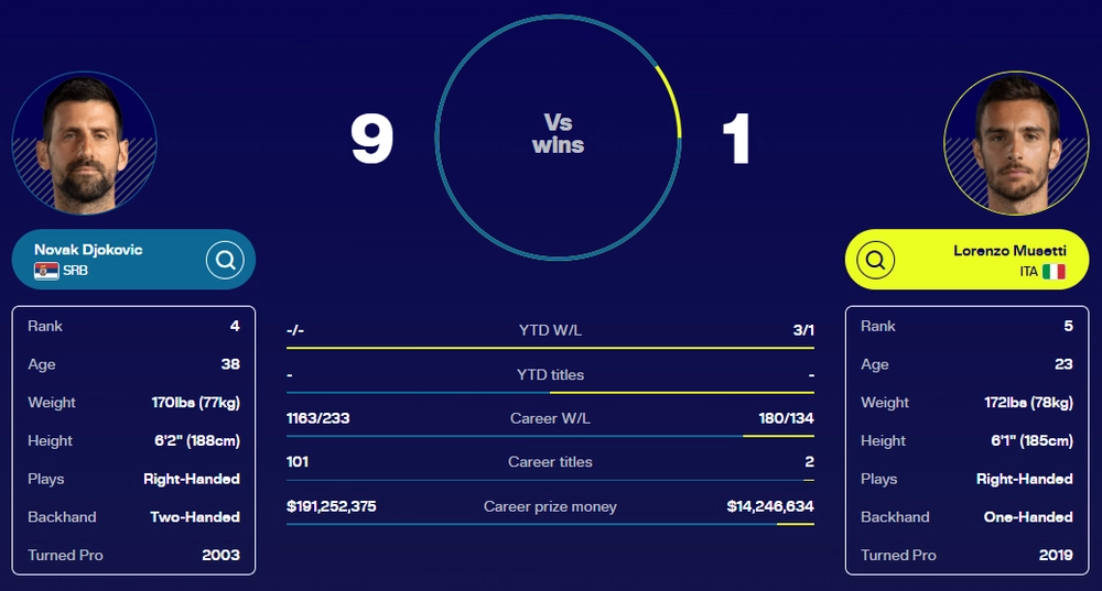 Link xem trực tiếp Musetti vs Djokovic 11h15 hôm nay, vòng tứ kết Australian Open 2026 - Ảnh 3. Link xem trực tiếp Musetti vs Djokovic