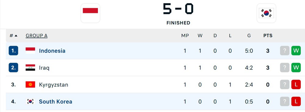 Đội bóng Đông Nam Á thắng Hàn Quốc 6-0 ở giải châu Á sau khi giành HCV SEA Games  - Ảnh 2.