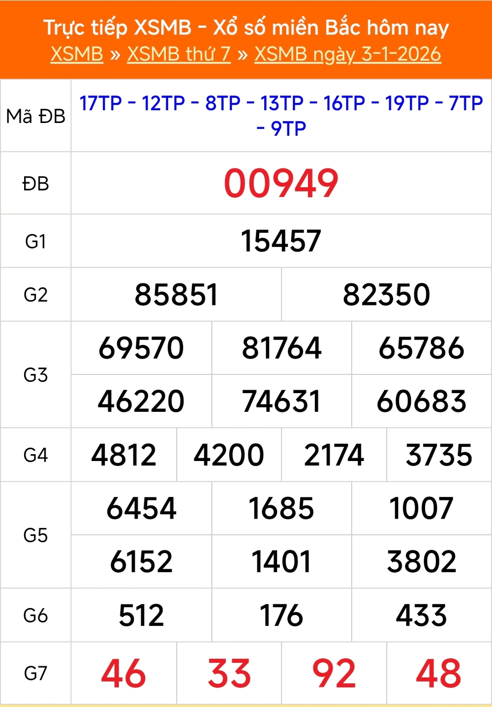 XSMB 4/1 - Kết quả Xổ số miền Bắc hôm nay 4/1/2026 - Trực tiếp xổ số hôm nay ngày 4 tháng 1 - Ảnh 1.
