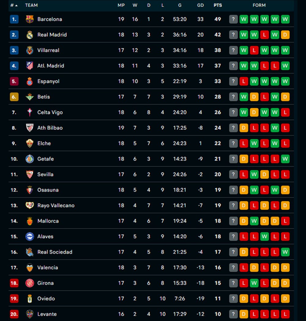 Chiến thắng 2-0 nhọc nhằn, Barcelona vững vàng ngôi đầu bảng - Ảnh 3.