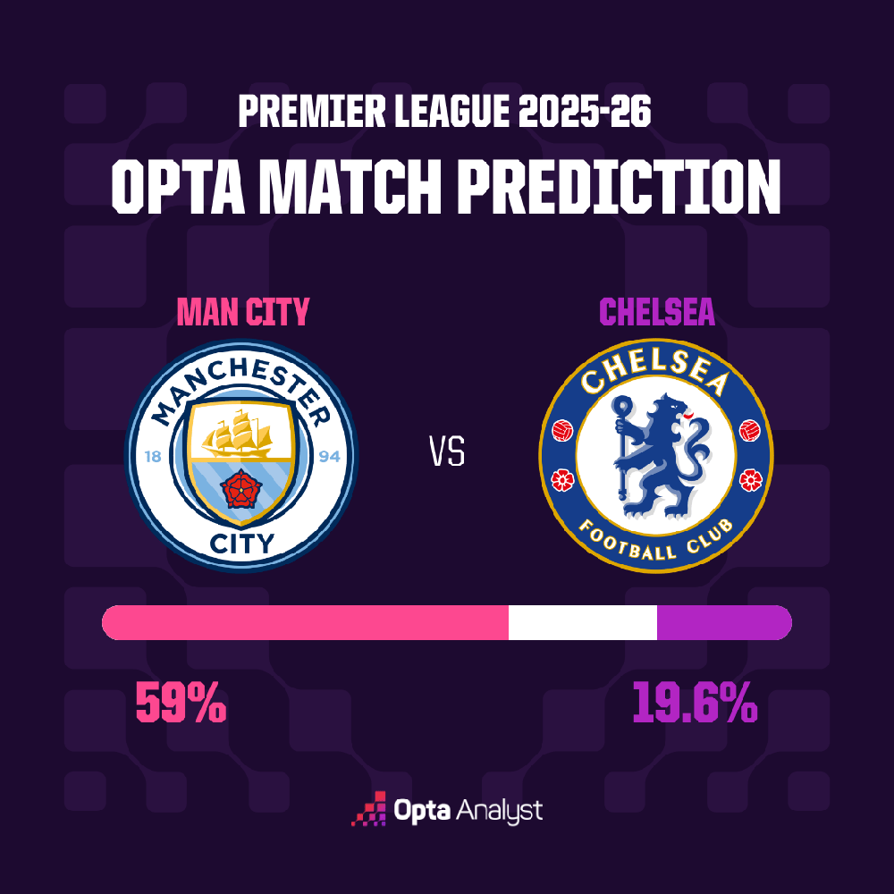 Dự đoán tỷ số Man City vs Chelsea: Chủ nhà thắng cách biệt - Ảnh 2. Dự đoán tỷ số Man City vs Chelsea: Chủ nhà thắng cách biệt - Ảnh 2.
