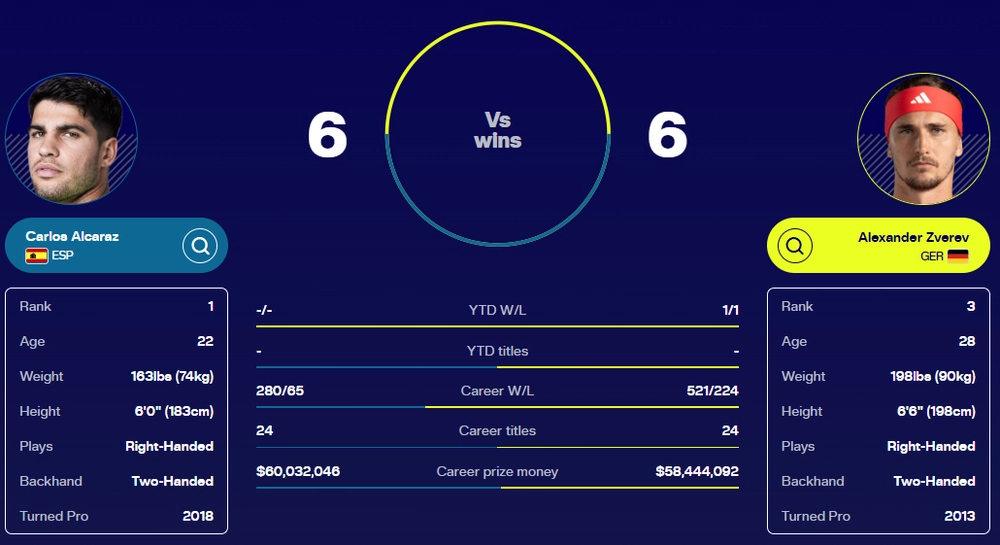 Link xem trực tiếp Alcaraz vs Zverev 10h30 hôm nay, vòng tứ kết Australian Open 2026 - Ảnh 3. Link xem trực tiếp Alcaraz vs Zverev