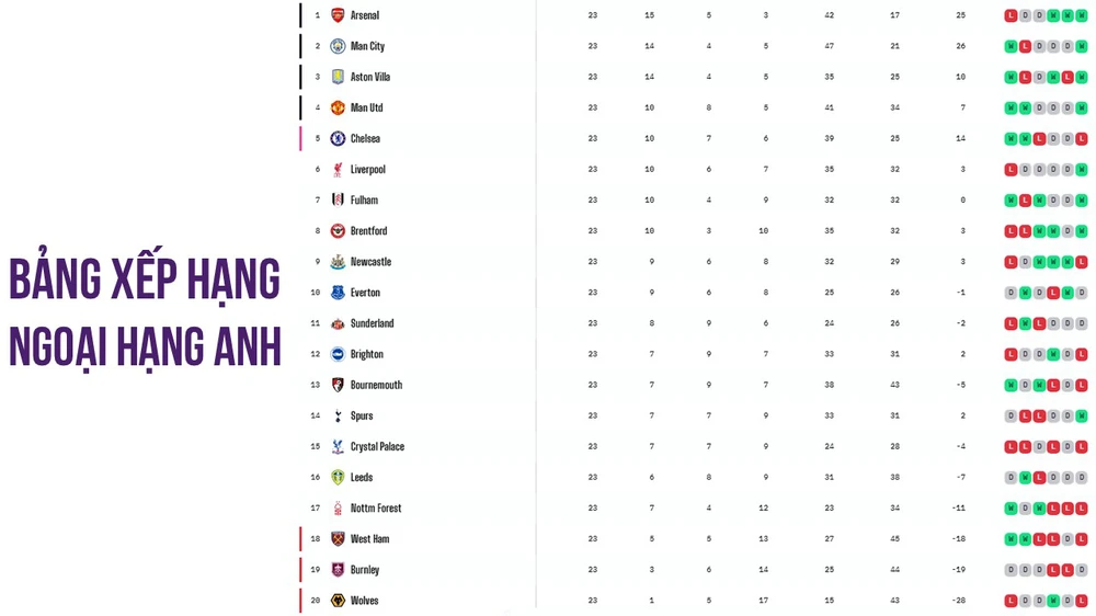 TRỰC TIẾP bóng đá Leeds vs Arsenal 22h00 hôm nay, Ngoại hạng Anh vòng 24 - Ảnh 3.
