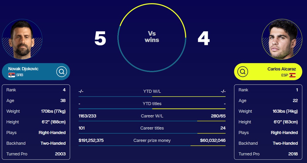 Trực tiếp tennis Alcaraz vs Djokovic 15h30 hôm nay, chung kết đơn nam Australian Open 2026 - Ảnh 3. Trực tiếp tennis Alcaraz vs Djokovic 15h30 hôm nay, chung kết đơn nam Australian Open 2026 - Ảnh 3.