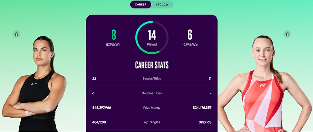 Link xem trực tiếp Sabalenka vs Rybakina 15h30 hôm nay, chung kết đơn nữ Australian Open 2026 - Ảnh 3. Link xem trực tiếp Sabalenka vs Rybakina 15h30 hôm nay, chung kết đơn nữ Australian Open 2026 - Ảnh 3.