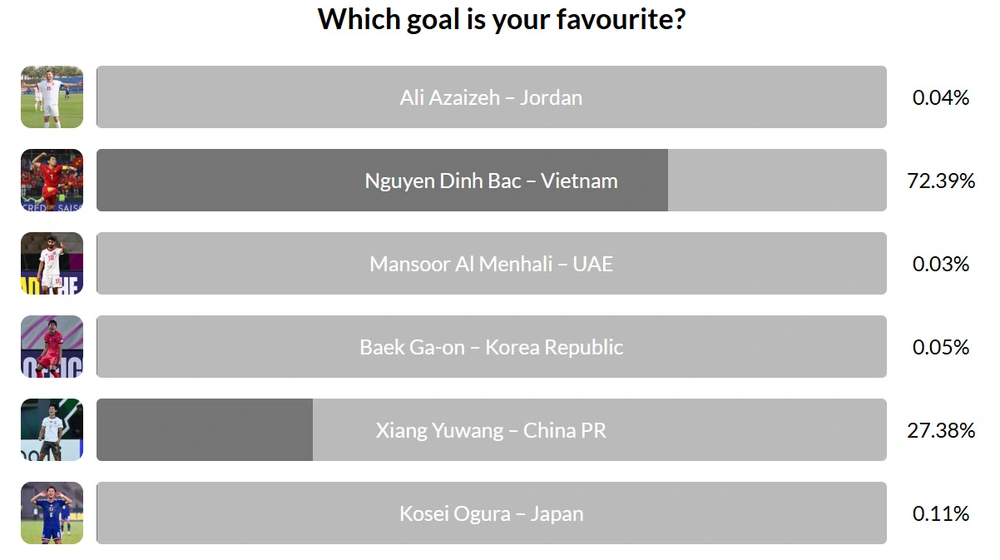 Thắng áp đảo chân sút Trung Quốc, Nguyễn Đình Bắc nhận danh hiệu cá nhân thứ hai trong vòng 2 ngày - Ảnh 1.
