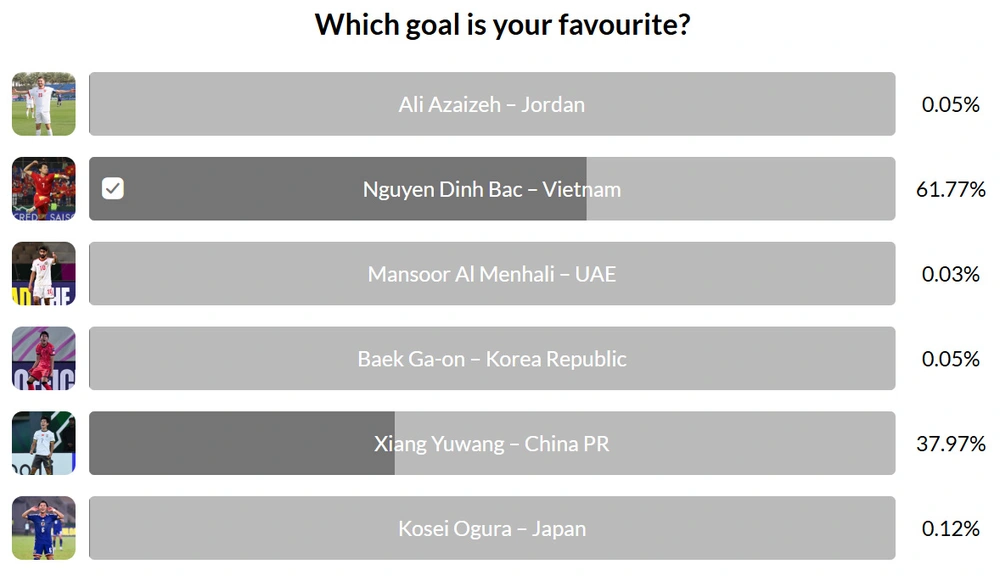 Đình Bắc dẫn trước sao Trung Quốc ở giải thưởng Bàn thắng đẹp nhất vòng knock-out U23 châu Á 2026 - Ảnh 4. Đình Bắc