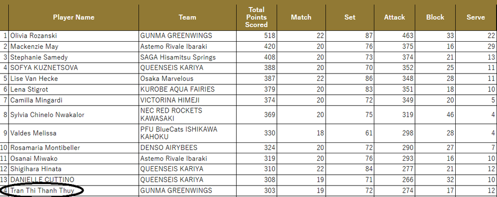 Tin nóng thể thao tối 4/1: Trần Thị Thanh Thúy lập kỳ tích sau 19 trận đấu ở giải bóng chuyền Nhật Bản - Ảnh 2.