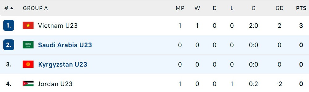 Thắng đội Tây Á 2-0 ở trận ra quân, tuyển trẻ Việt Nam xuất sắc dẫn đầu bảng ở giải châu Á - Ảnh 2.