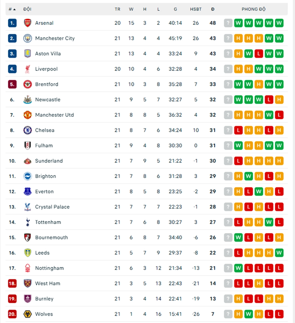 TRỰC TIẾP bóng đá Arsenal vs Liverpool 3h00 hôm nay, Ngoại hạng Anh vòng 21 - Ảnh 3.