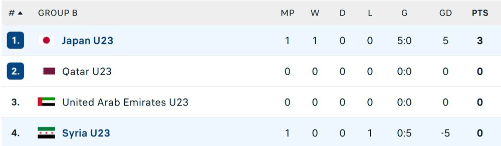 U23 Nhật Bản tạo mưa bàn thắng khi tung 20 cú sút, U23 Hàn Quốc chia điểm với Iran - Ảnh 2.
