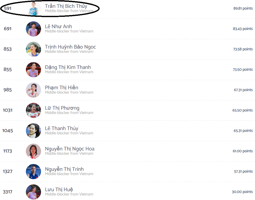 Bích Thủy là phụ công xuất sắc nhất của bóng chuyền nữ Việt Nam năm 2025 theo xếp hạng của Volleybox