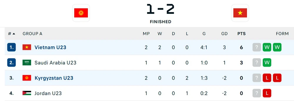 Thắng đội bóng Trung Á, U23 Việt Nam tiến sát tấm vé vào tứ kết giải châu Á - Ảnh 2.