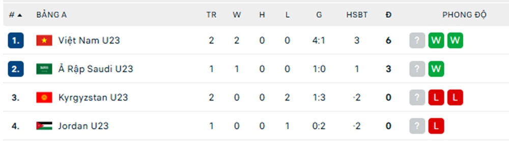 Cục diện bảng A: Vì sao U23 Việt Nam vẫn phải chờ dù toàn thắng 2 trận? - Ảnh 1. Cục diện bảng A: Vì sao U23 Việt Nam vẫn phải chờ dù toàn thắng 2 trận? - Ảnh 1.