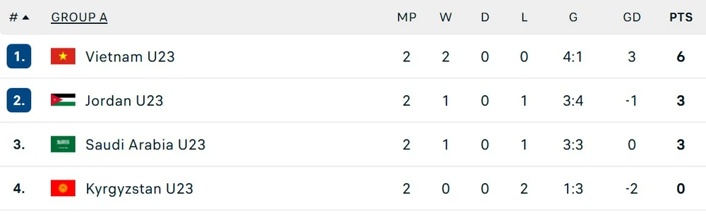 Truyền thông châu Á nói thẳng về bảng đấu của U23 Việt Nam, thừa nhận Saudi Arabia có nguy cơ bị loại - Ảnh 2.