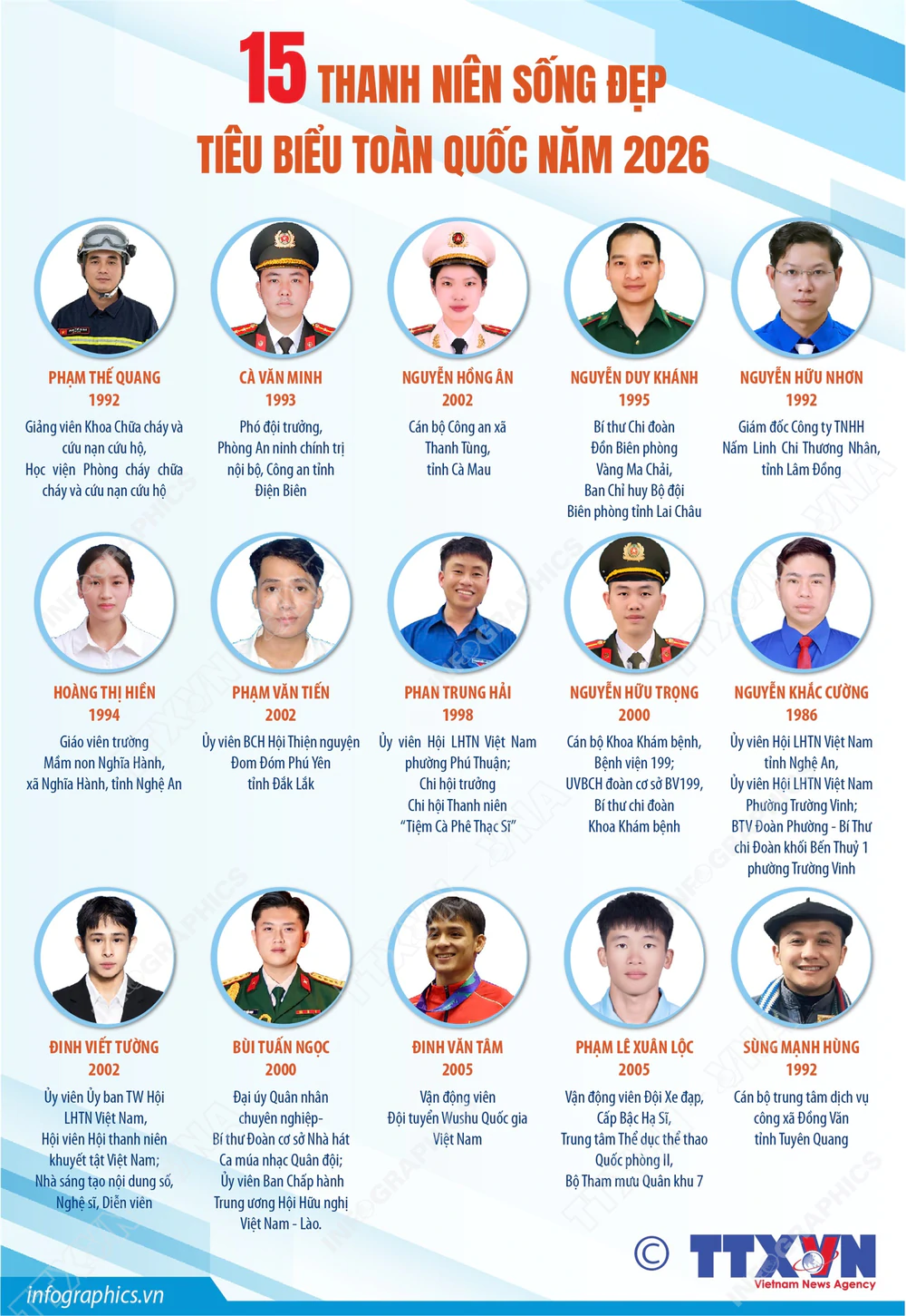 Vinh danh 15 gương “Thanh niên sống đẹp” năm 2026 - Ảnh 1.