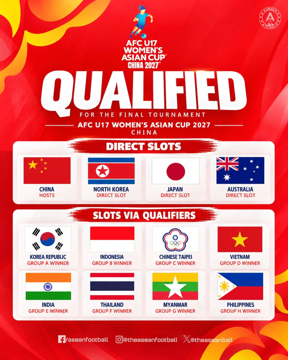 U17 nữ Việt Nam xác lập kỷ lục đặc biệt ở vòng loại châu Á - Ảnh 2. U17 nữ Việt Nam xác lập kỷ lục đặc biệt ở vòng loại châu Á - Ảnh 2.