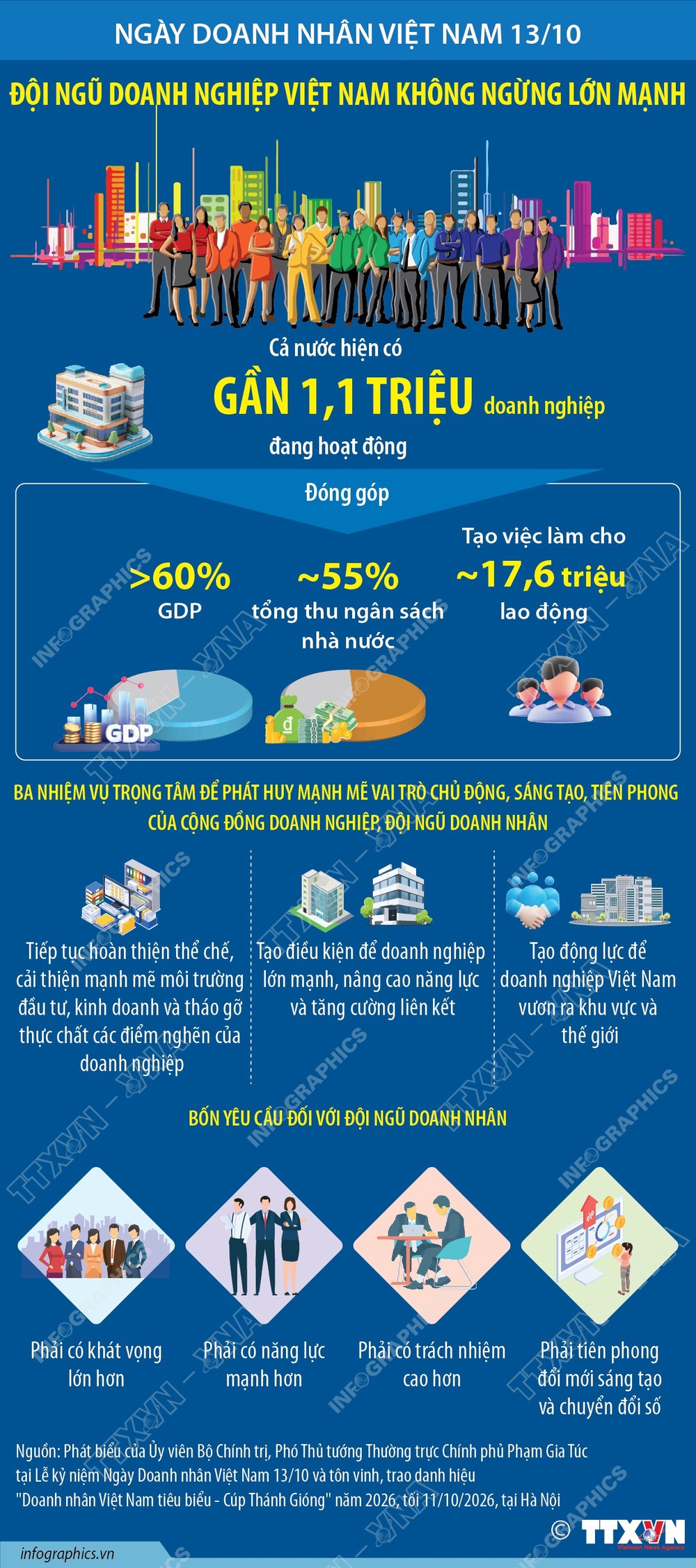 Ngày Doanh nhân Việt Nam 13/10: Đội ngũ doanh nghiệp Việt Nam không ngừng lớn mạnh - Ảnh 1. Ngày Doanh nhân Việt Nam 13/10: Đội ngũ doanh nghiệp Việt Nam không ngừng lớn mạnh - Ảnh 1.