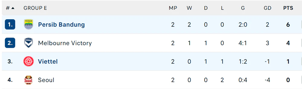 Đại diện của V-League thua nhà ĐKVĐ của Indonesia trong trận đấu có 2 thẻ đỏ - Ảnh 2. Đại diện của V-League thua nhà ĐKVĐ của Indonesia trong trận đấu có 2 thẻ đỏ - Ảnh 2.