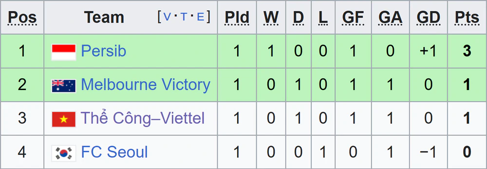 Link xem trực tiếp bóng đá Persib Bandung vs Thể Công Viettel 19h15 hôm nay, AFC Champions League Two - Ảnh 3. trực tiếp bóng đá