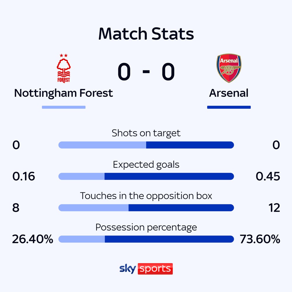 TRỰC TIẾP bóng đá Nottingham Forest 0-0 Arsenal (H2): Madueke thay Eze - Ảnh 2. TRỰC TIẾP bóng đá Nottingham Forest 0-0 Arsenal (H2): Madueke thay Eze - Ảnh 2.