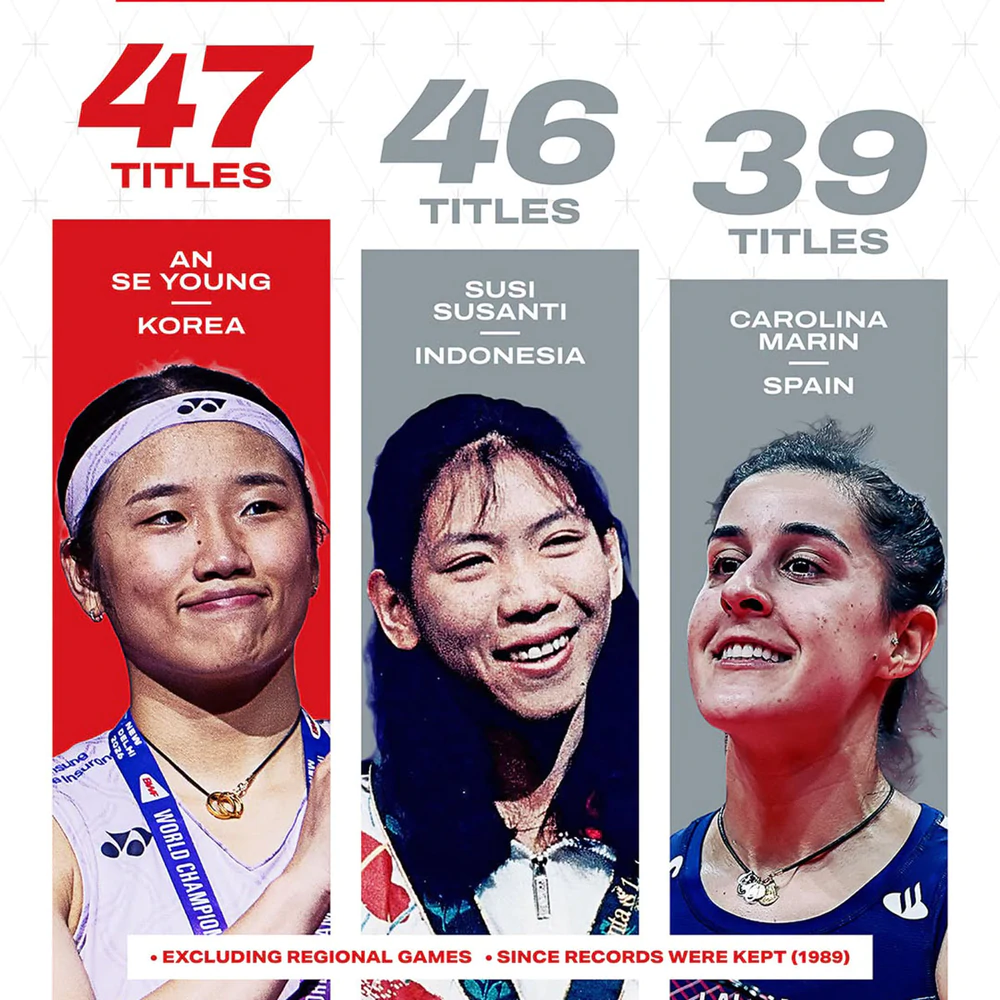 An Se Young lập kỷ lục giành 47 danh hiệu BWF: Giới hạn nào cho Nữ hoàng cầu lông? - Ảnh 1. An Se Young lập kỷ lục giành 47 danh hiệu BWF: Giới hạn nào cho Nữ hoàng cầu lông? - Ảnh 1.