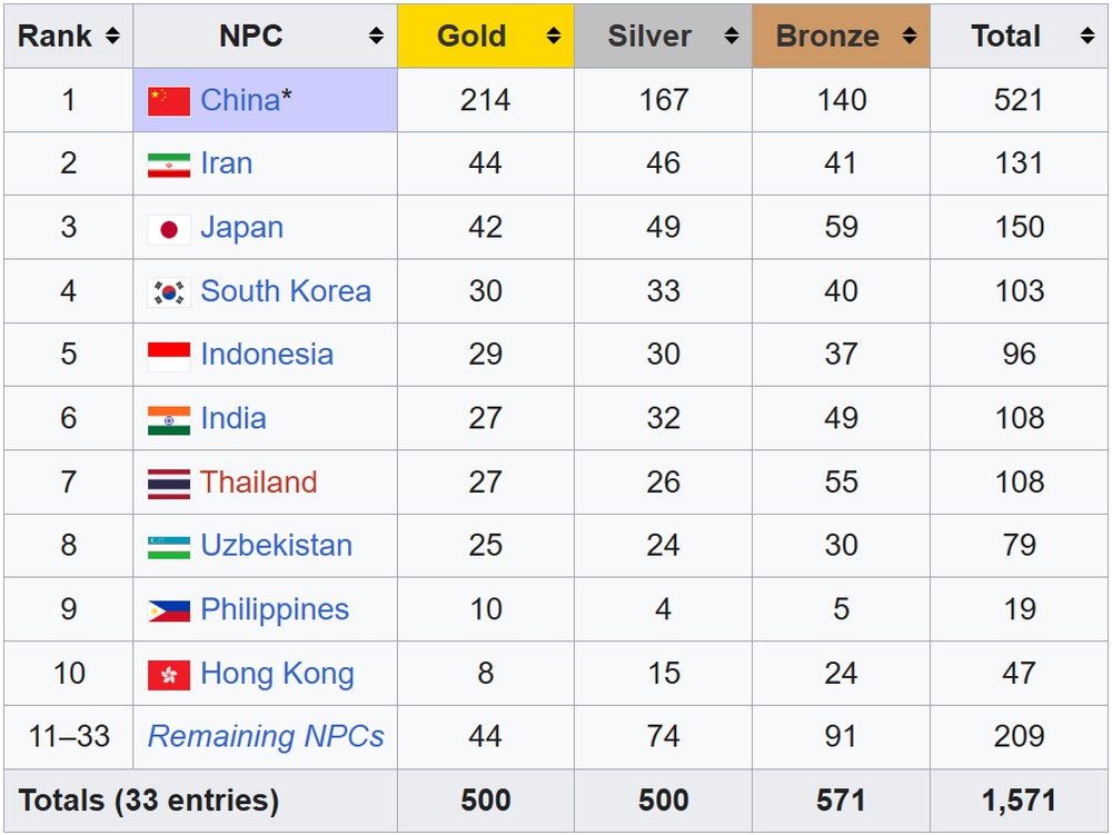 Bảng tổng sắp huy chương Asian Para Games 2026 - Ảnh 3. Bảng tổng sắp huy chương Asian Para Games 2026 - Ảnh 3.
