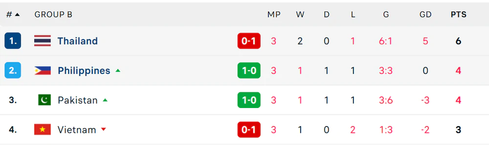 TRỰC TIẾP bóng đá Việt Nam vs Pakistan: Minh Hoàng bỏ lỡ cơ hội (H1 KT, 0-1) - Ảnh 3. TRỰC TIẾP bóng đá Việt Nam vs Pakistan: Minh Hoàng bỏ lỡ cơ hội (H1 KT, 0-1) - Ảnh 3.