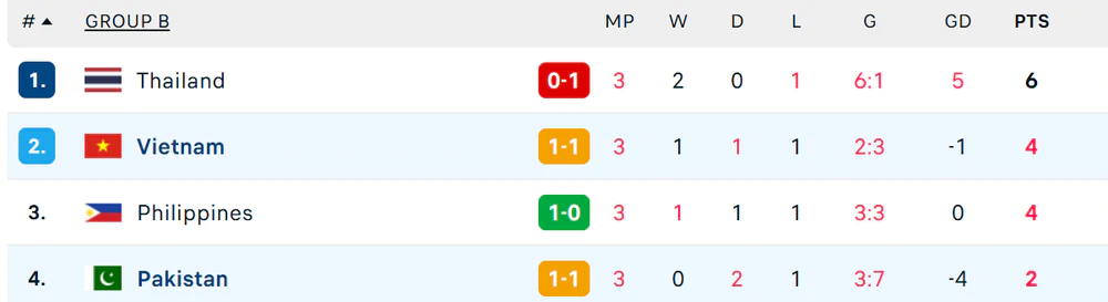 TRỰC TIẾP bóng đá Việt Nam vs Pakistan: Hai Long ghi bàn (H2, 1-1) - Ảnh 3. TRỰC TIẾP bóng đá Việt Nam vs Pakistan: Hai Long ghi bàn (H2, 1-1) - Ảnh 3.