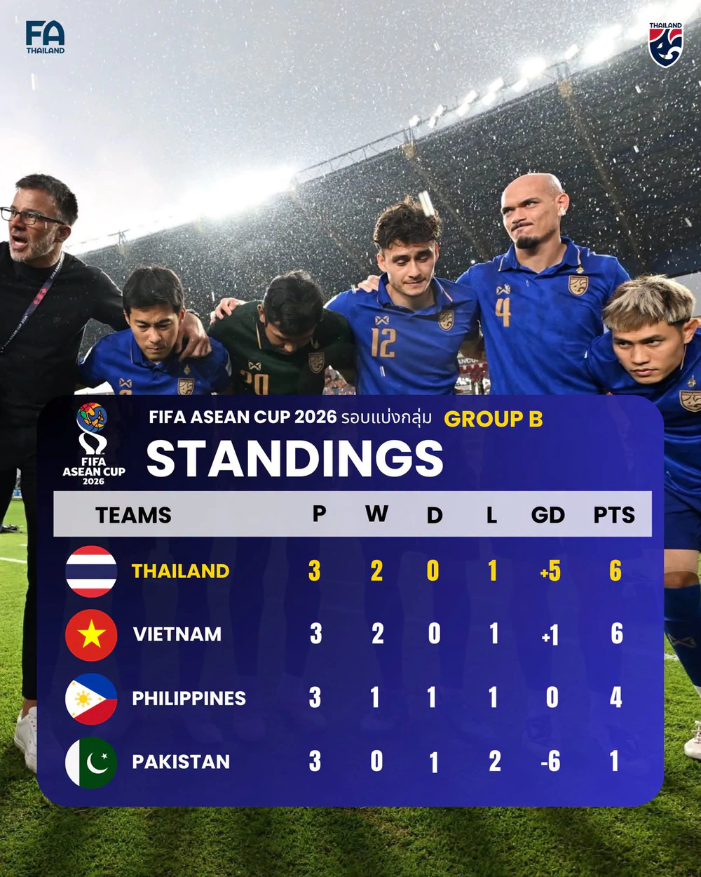 ĐT Thái Lan sảy chân trước trận chung kết FIFA ASEAN Cup 2026 - Ảnh 2. ĐT Thái Lan sảy chân trước trận chung kết FIFA ASEAN Cup 2026 - Ảnh 2.
