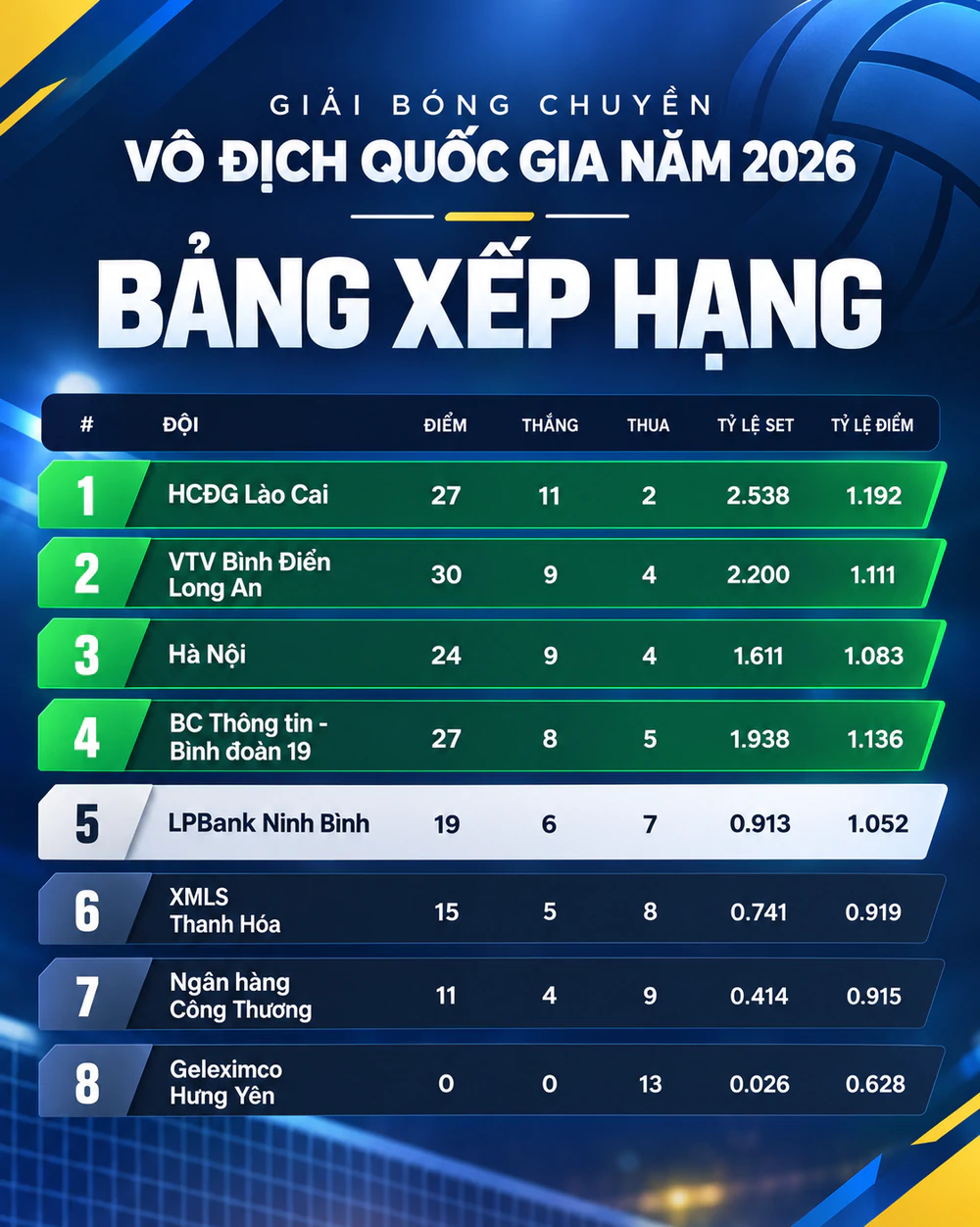 Lộ diện CLB chắc chắn giữ vị trí số 1 giải bóng chuyền nữ Việt Nam VĐQG 2026 - Ảnh 2. Lộ diện CLB chắc chắn giữ vị trí số 1 giải bóng chuyền nữ Việt Nam VĐQG 2026 - Ảnh 2.