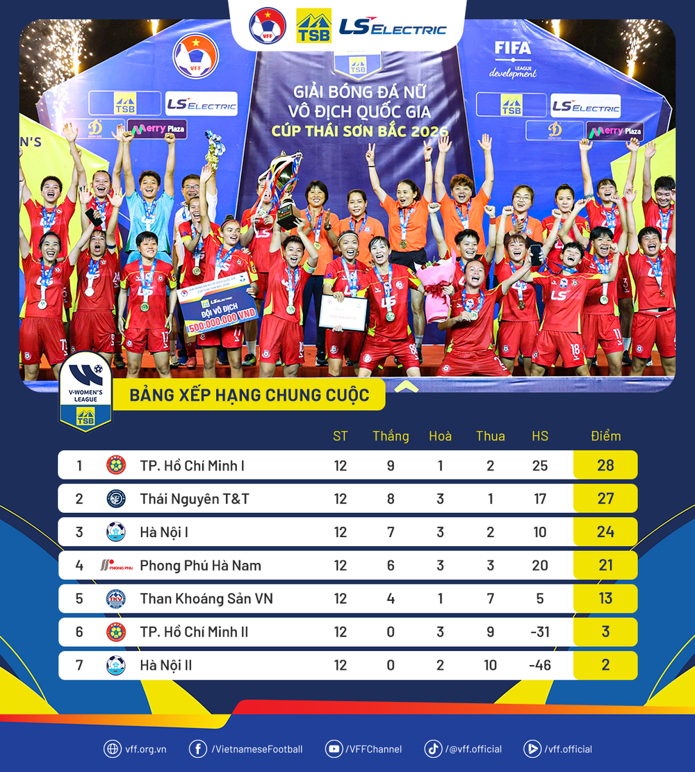 Thái Nguyên T&T về nhì ở Giải bóng đá nữ VĐQG – Thái Sơn Bắc 2026 - Ảnh 3.