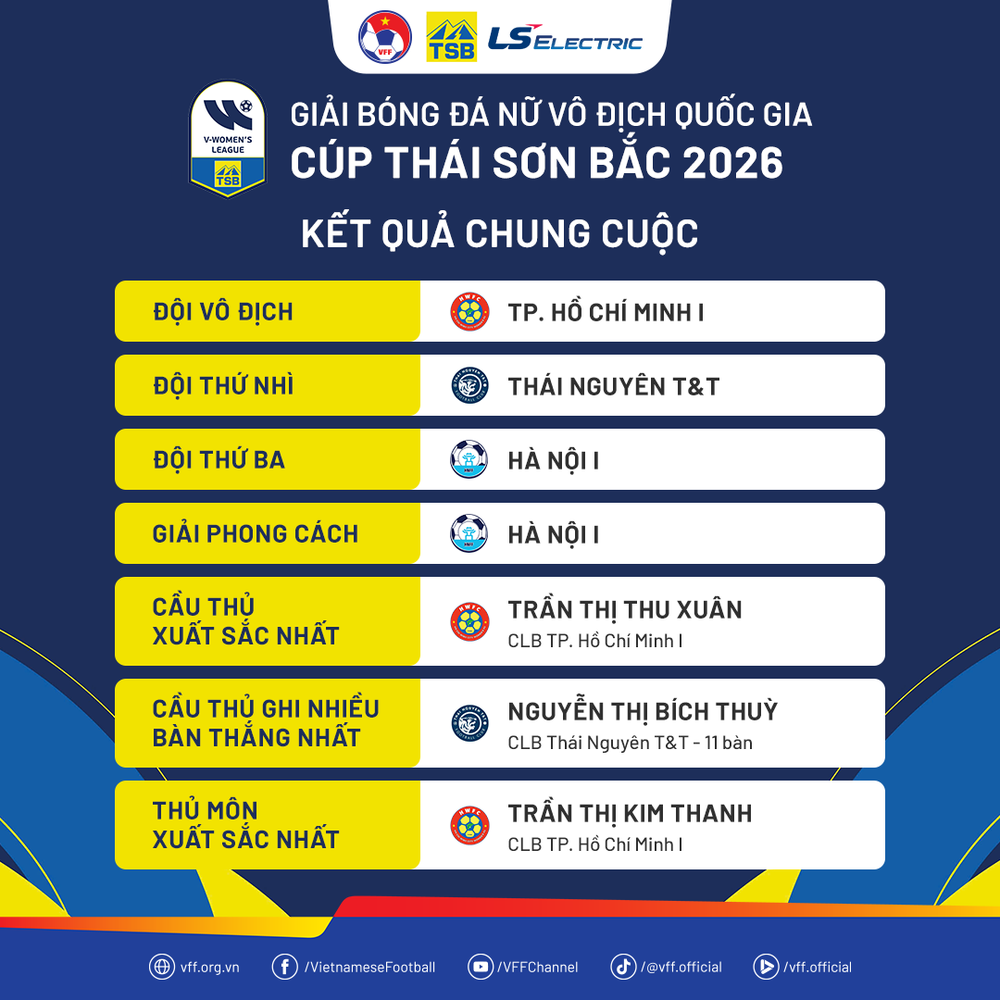 Thái Nguyên T&T về nhì ở Giải bóng đá nữ VĐQG – Thái Sơn Bắc 2026 - Ảnh 4.