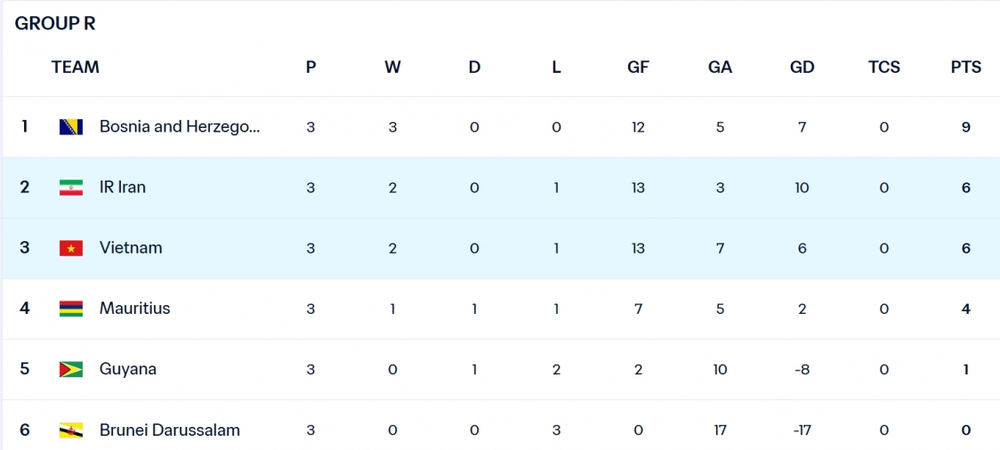 Trực tiếp bóng đá U15 Việt Nam vs U15 Iran 12h00 hôm nay, FIFA U15 World Cup 2026 - Ảnh 3. Trực tiếp bóng đá U15 Việt Nam vs U15 Iran 12h00 hôm nay, FIFA U15 World Cup 2026 - Ảnh 3.