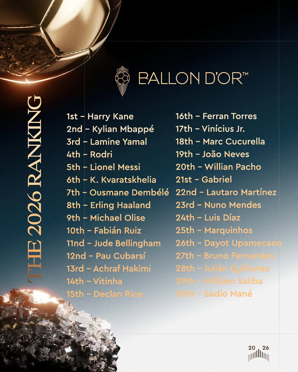 Kết quả bầu chọn Quả bóng Vàng - Ảnh: Ballon d'Or Kết quả bầu chọn Quả bóng Vàng - Ảnh: Ballon d'Or