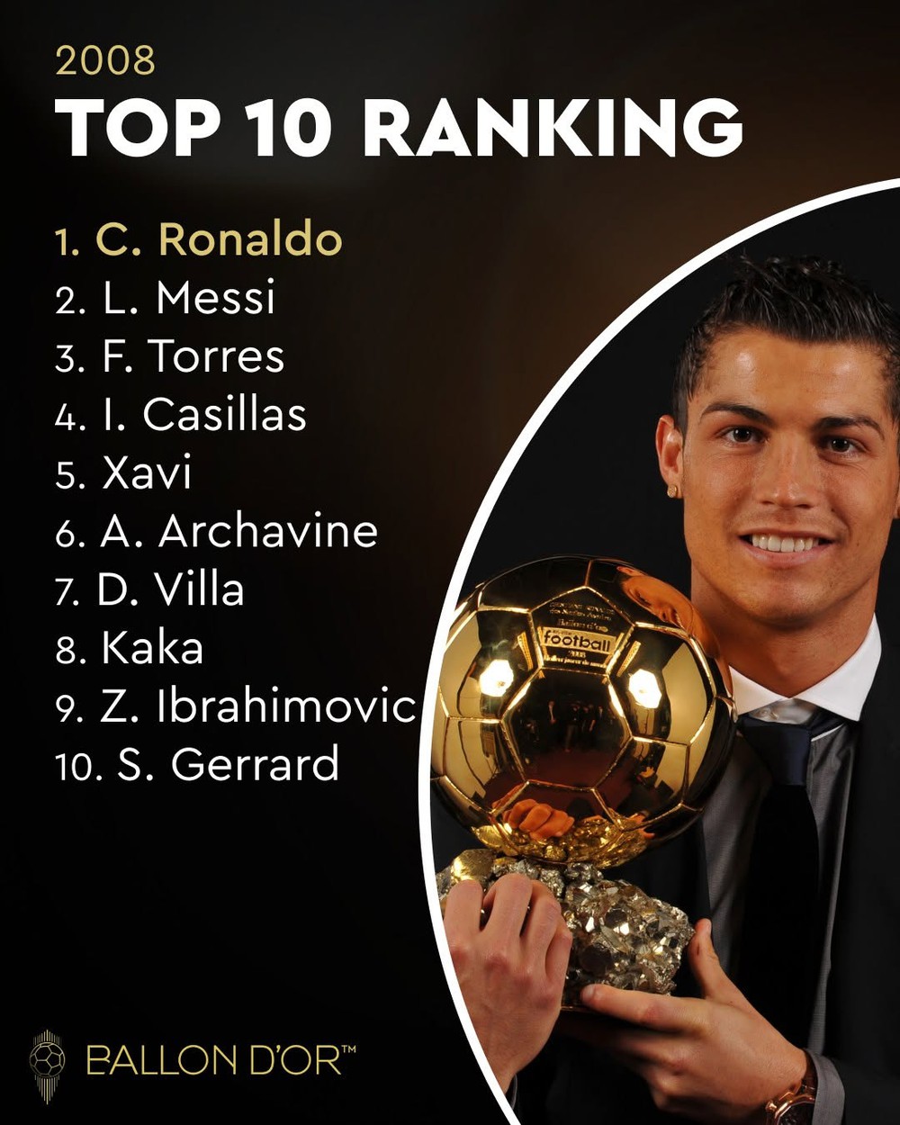 Cristiano Ronaldo Đứng Đầu Với Danh Hiệu Quả Bóng Vàng Năm 2008. Ảnh: Ballon D'or